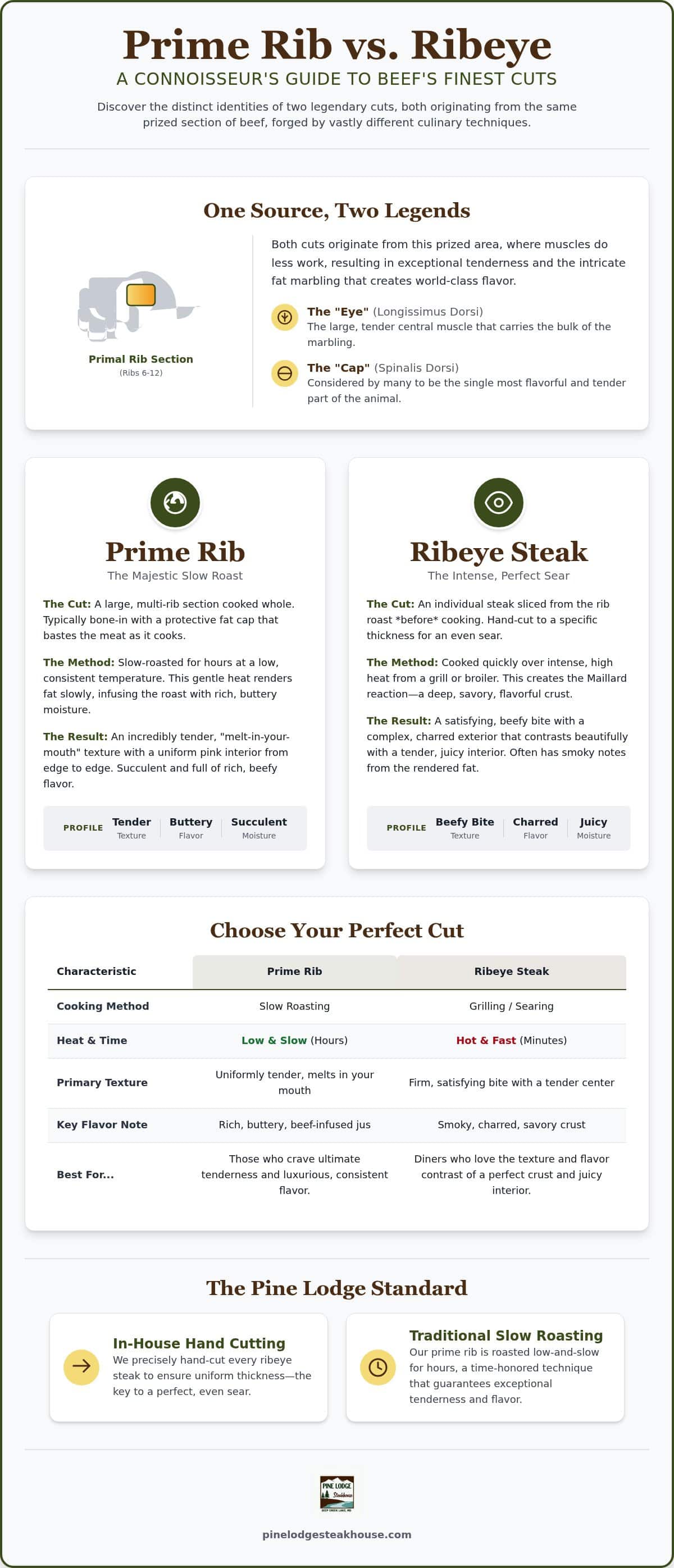Prime Rib vs. Ribeye Steak: The Connoisseur’s Guide to the Rib Primal
